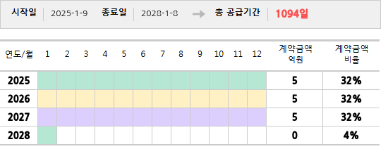 공급계약 기간 및 기간별 추정 계약금액