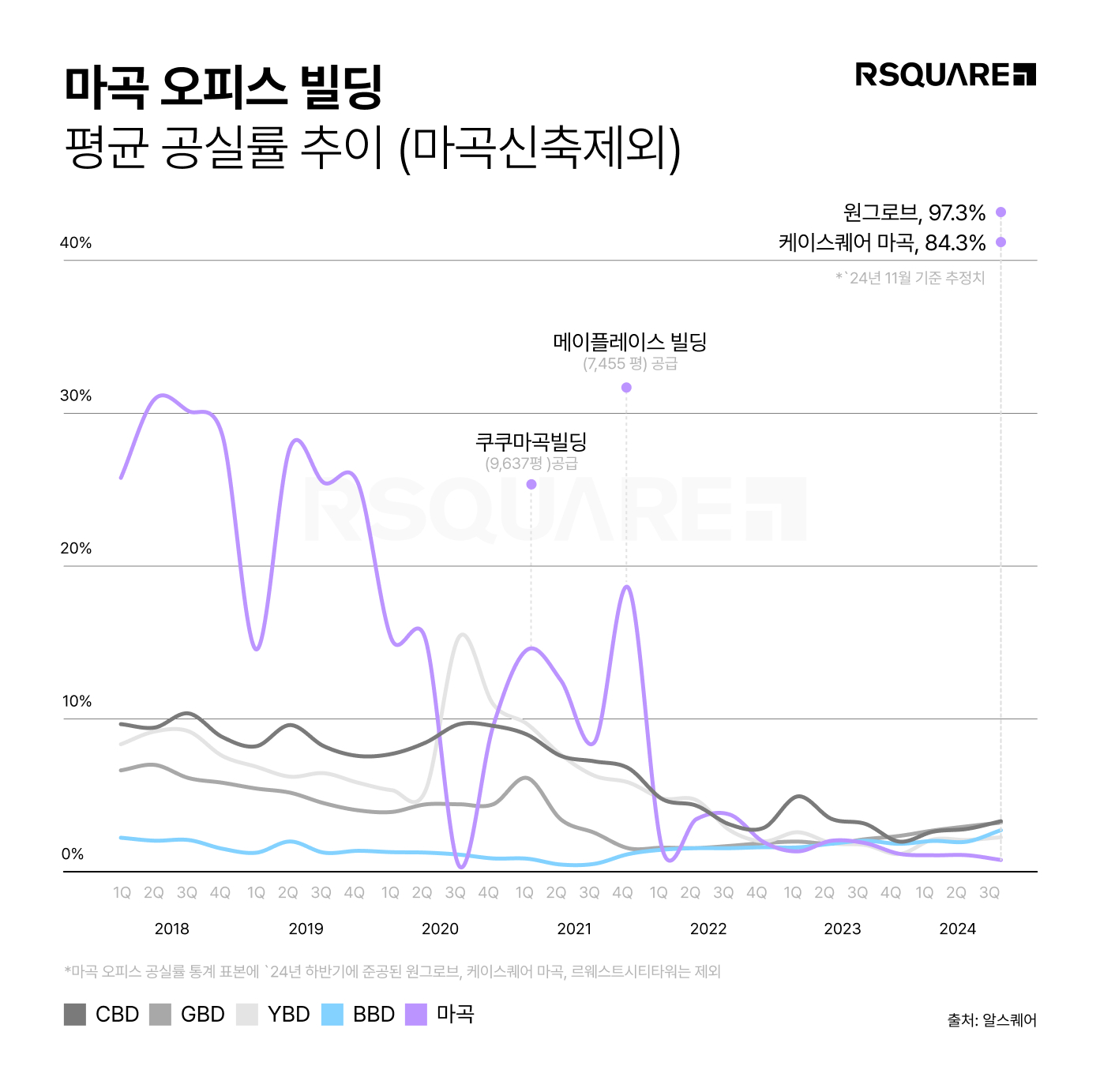 마곡, 주요 업무지구 대비 '절반 수준 임대료'로 대기업 이전 수요 노린다