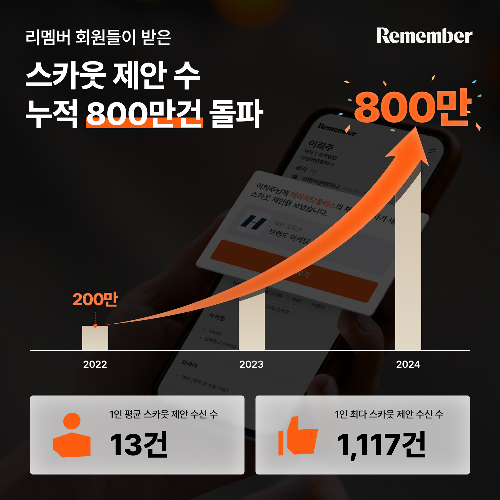 리멤버, 누적 스카웃 제안 800만건 돌파