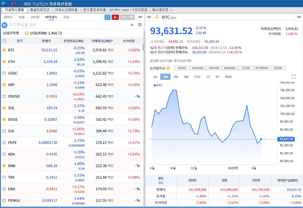 美금리인하 기대 축소 속 암호화폐 약세..비트코인 0.3%↓