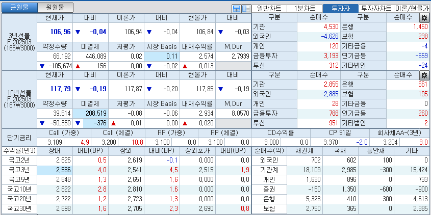 자료: 국고채 금리와 국채선물 가격의 오후 1시 20분 현재 상황...출처: 코스콤 CHECK