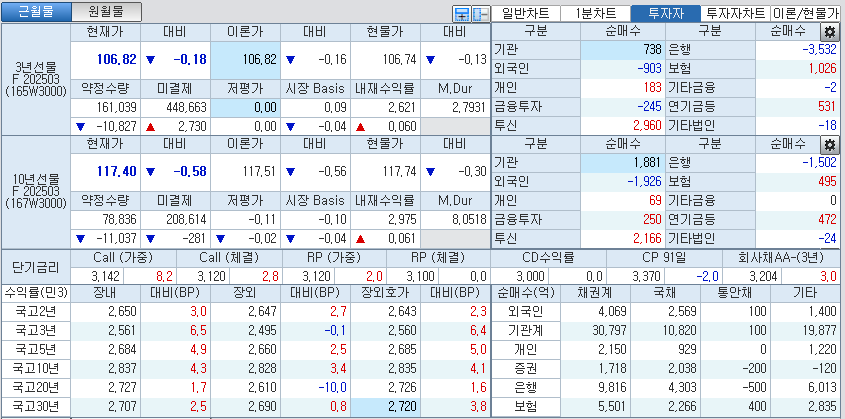자료: 국고채 금리와 국채선물 가격의 오후 3시 45분 현재 상황...출처: 코스콤 CHECK