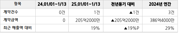 공급계약 공시 현황