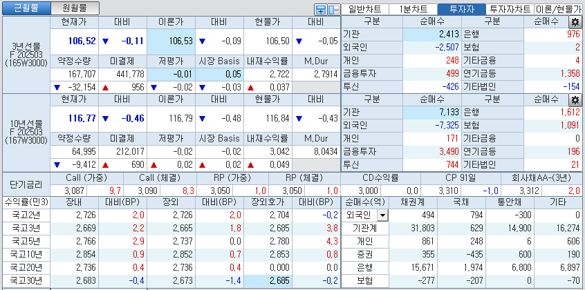 자료: 국고채 금리와 국채선물 가격의 오후 3시 45분 현재 상황...출처: 코스콤 CHECK