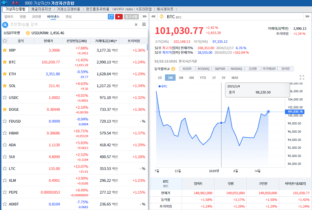 트럼프, 취임시 암호화폐 '국가적 우선순위'로 지정..암호화폐 강세 속 비트코인 1.4%↑