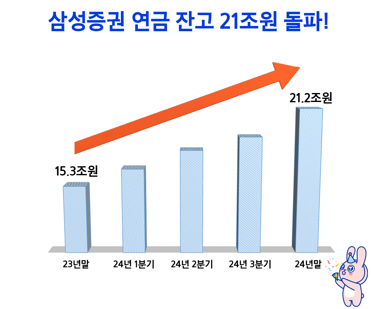 삼성증권 작년 연금잔고 6조 증가하며 총잔고 21조 돌파