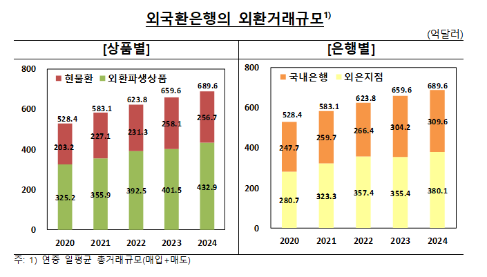 외국환은행, 지난해 일평균 거래액 689.6억달러로 전년비 4.6%↑..2008년 통계 개편 이후 최대치 - 한은