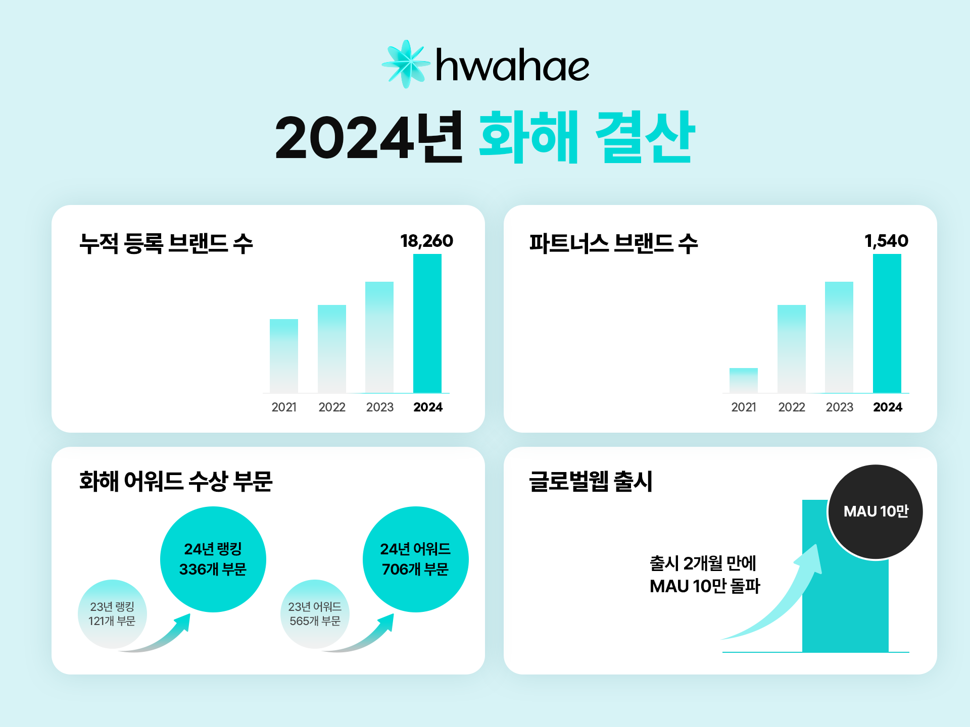 화해, ‘2024 연말결산’ 공개…누적 등록 브랜드 1만8260개, 파트너 브랜드 20% 증가