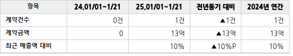 공급계약 공시 현황