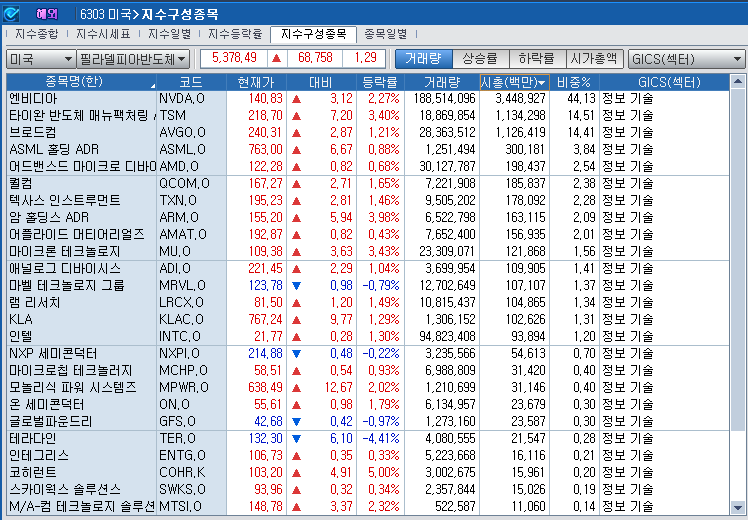 (상보) 엔비디아 2.3% 오르자 반도체지수도 1.3% 상승