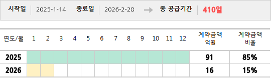 공급계약 기간 및 기간별 추정 계약금액