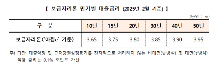 주금공, 2월 보금자리론 금리 30bp 인하..."한은 기준금리 인하 기조와 MBS 조달금리 하향 안정화 반영"