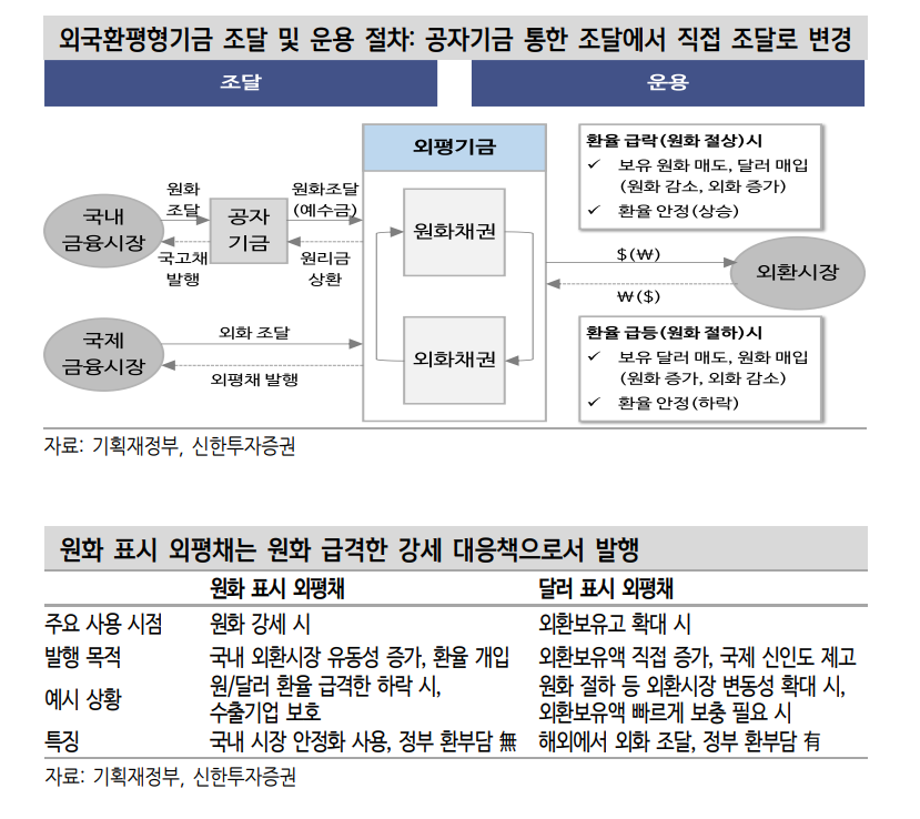 원화 외평채 22년만에 성공적 복귀...1년 외평채 수요는 계속 견고할 것 - 신한證