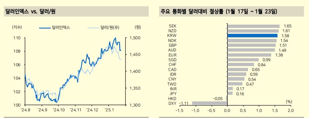 트럼프 허풍에 쫄지 않고 시장에 약달러 기대 커져 - 메리츠證