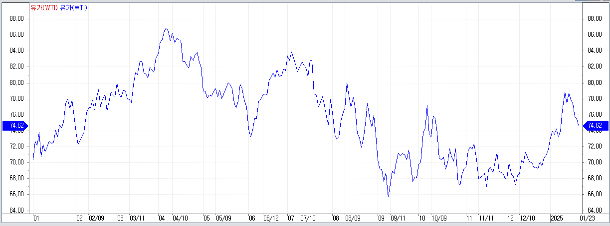 자료: 2024년 이후 WTI 추이, 출처: 코스콤 CHECK