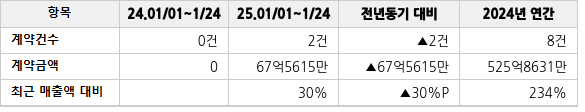 공급계약 공시 현황