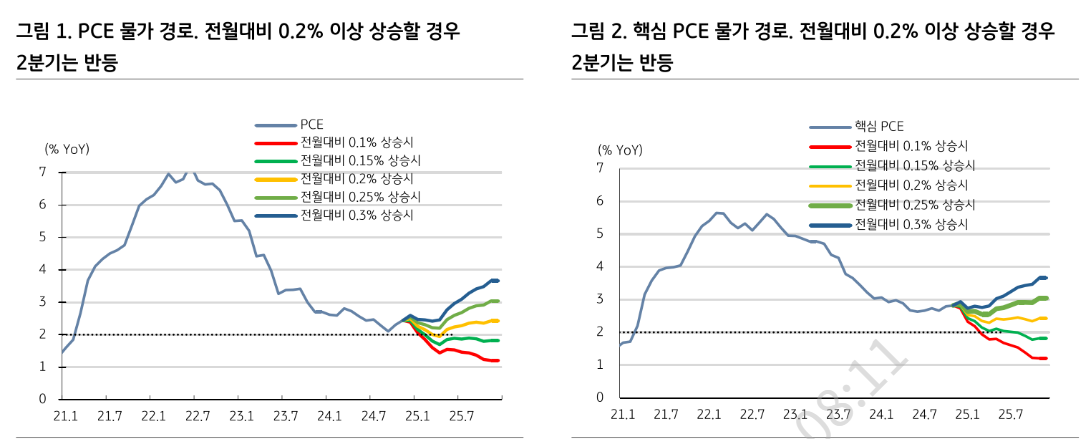 미국 금리인하 1단계 종료...2단계는 웨이트 앤 시 - KB證