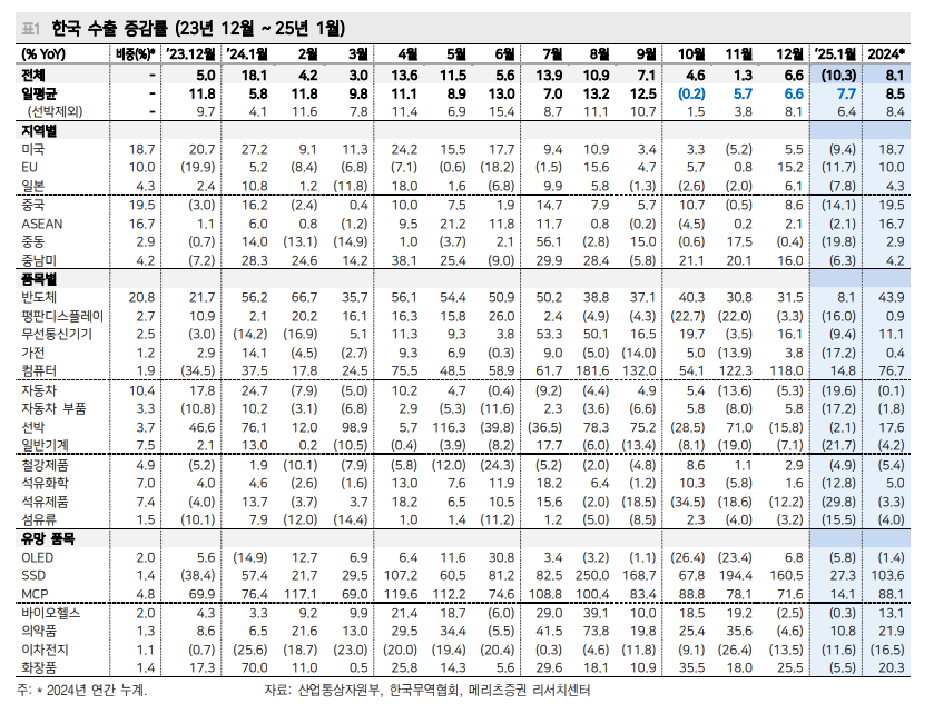 미국 1월 ISM제조업 50 넘을 것이나 이후 향방 불확실하고 한국 수출도 마찬가지 - 메리츠證