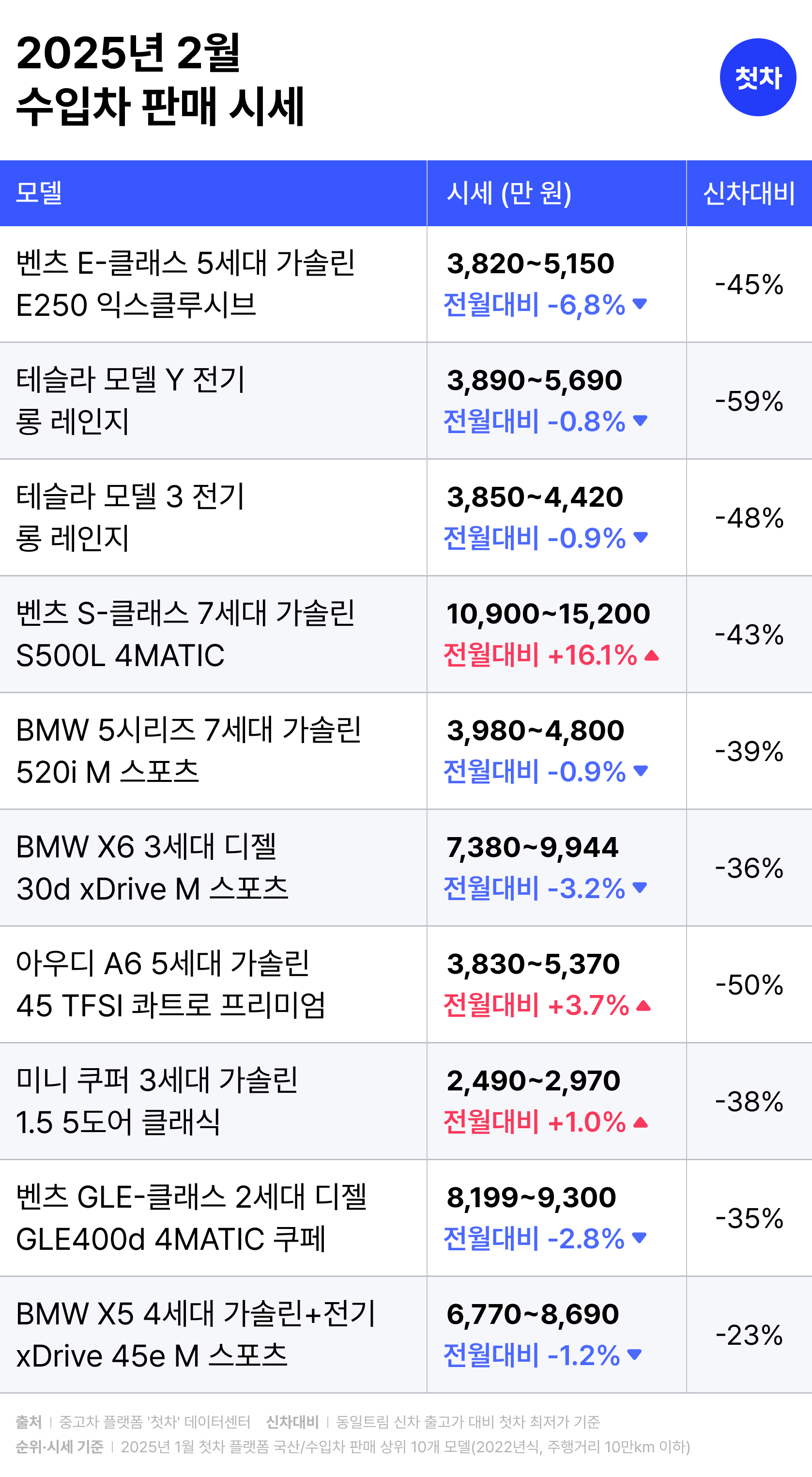 중고차 플랫폼 첫차, 2월 시세 발표 “고급 세단 벤츠 S-클래스, 판매량과 시세 나란히 ‘껑충’”