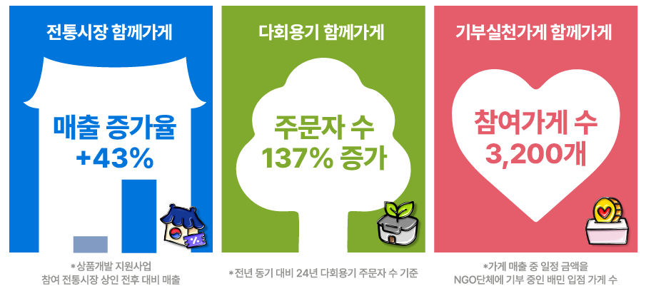 배민 상생관 ‘함께가게’ 중소상공인 누적 매출 2000억 달성