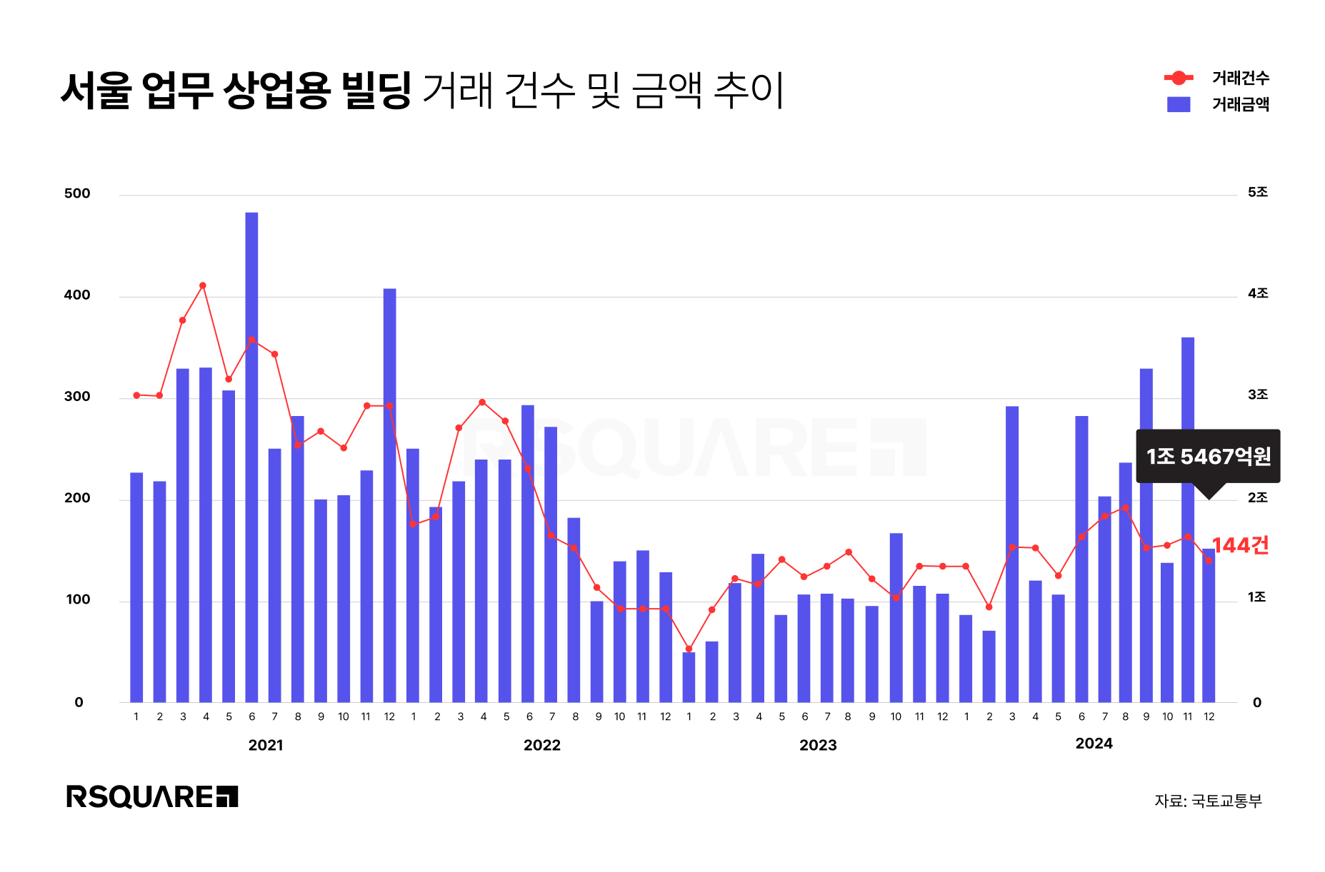 2024년 12월 서울 업무·상업용 건물 거래는 총 144건, 1조 5467억원을 기록했다. 전월 대비 거래액과 거래 건수는 각각 58.1%, 12.2% 감소했다.
