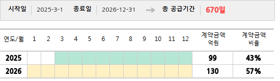 공급계약 기간 및 기간별 추정 계약금액