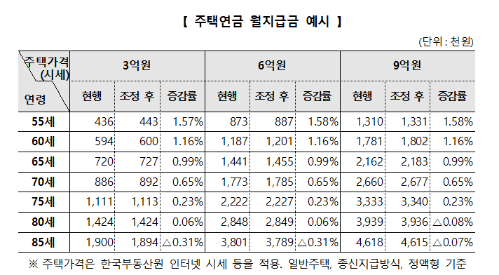 주금공, 3월부터 주택연금 신규가입자 월지급금 평균 0.42% 상향조정