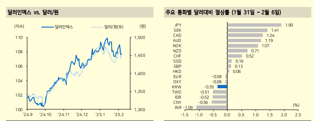 시장변동성에 가려졌으나 외환시장 달러인덱스 고점 낮아지고 있어 - 메리츠證