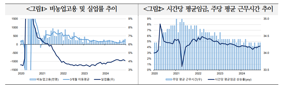 연준 금리인하 중단 상반기까지 이어질 가능성 높아지고 있어 - 국금센터