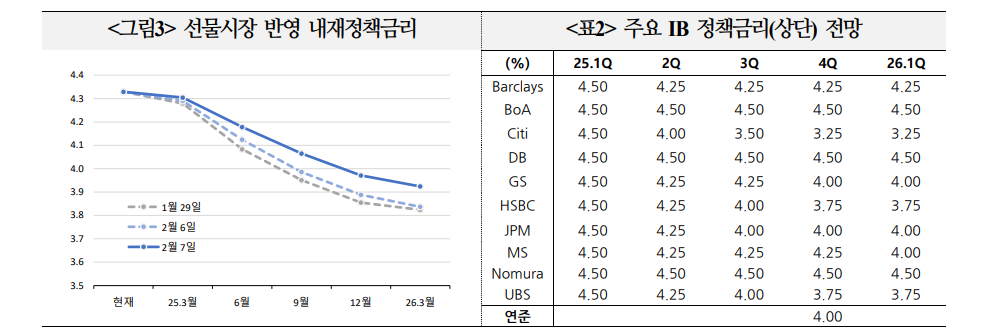 연준 금리인하 중단 상반기까지 이어질 가능성 높아지고 있어 - 국금센터