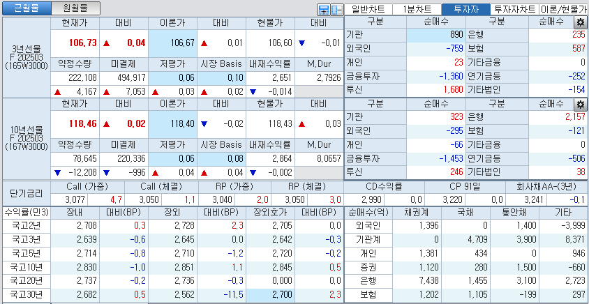 자료: 국고채 금리와 국채선물 가격의 오후 3시 45분 현재 상황...출처: 코스콤 CHECK