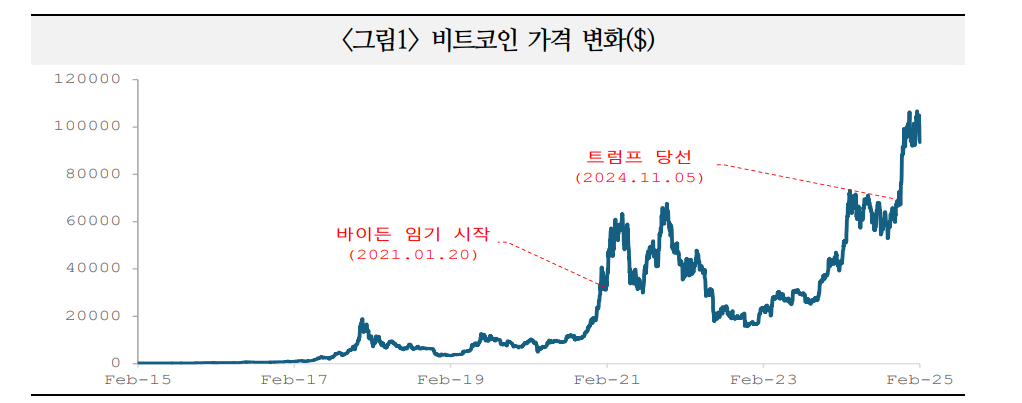가상화폐, 매수주체 확대로 시장 활성화되면서 금융시장 새로운 축으로 부각 - 국금센터