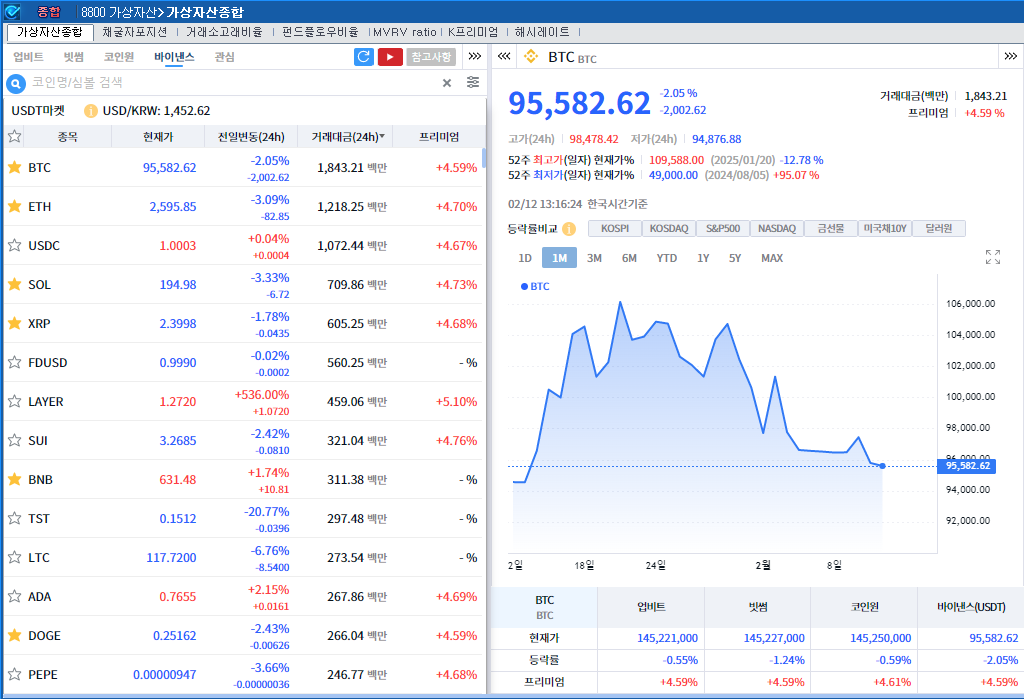 오늘밤 美CPI 대기 속 암호화폐 약세..비트코인 2.1%↓