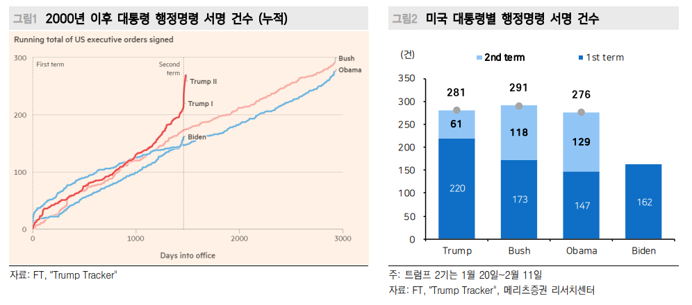 트럼프 인플레 의식 감안하면 금리나 달러 모두 박스권 회귀 공산 커 - 메리츠證