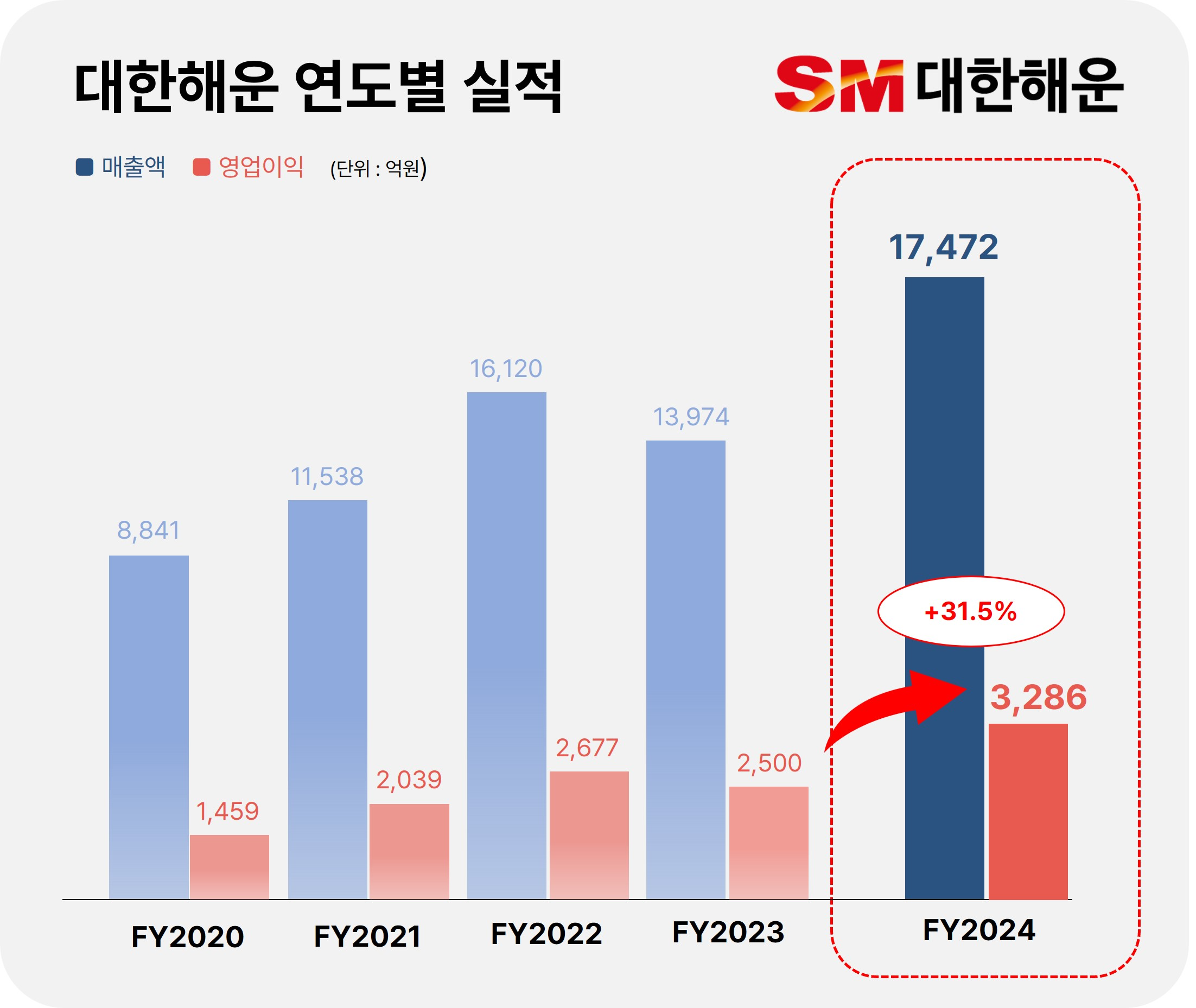 SM그룹 대한해운, 2024년 영업익 3286억…전년比 31.5% 상승