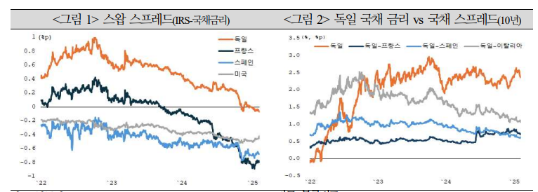 수급여건 볼 때 독일, 프랑스 국채금리 과거에 비해 높은 수준 이어갈 것 - 국금센터