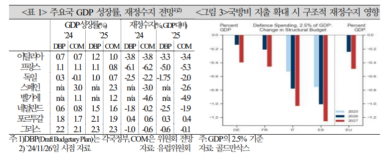 수급여건 볼 때 독일, 프랑스 국채금리 과거에 비해 높은 수준 이어갈 것 - 국금센터