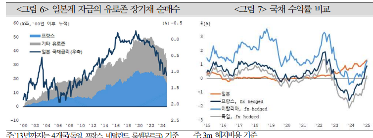 수급여건 볼 때 독일, 프랑스 국채금리 과거에 비해 높은 수준 이어갈 것 - 국금센터