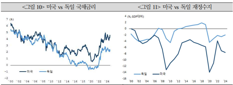 수급여건 볼 때 독일, 프랑스 국채금리 과거에 비해 높은 수준 이어갈 것 - 국금센터
