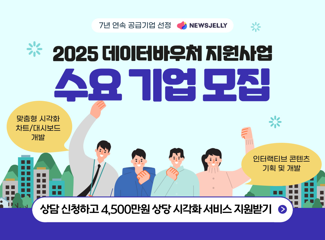 뉴스젤리, 2025 데이터 바우처 지원사업 공급기업 7년 연속 선정...수요... - 뉴스 썸네일 이미지