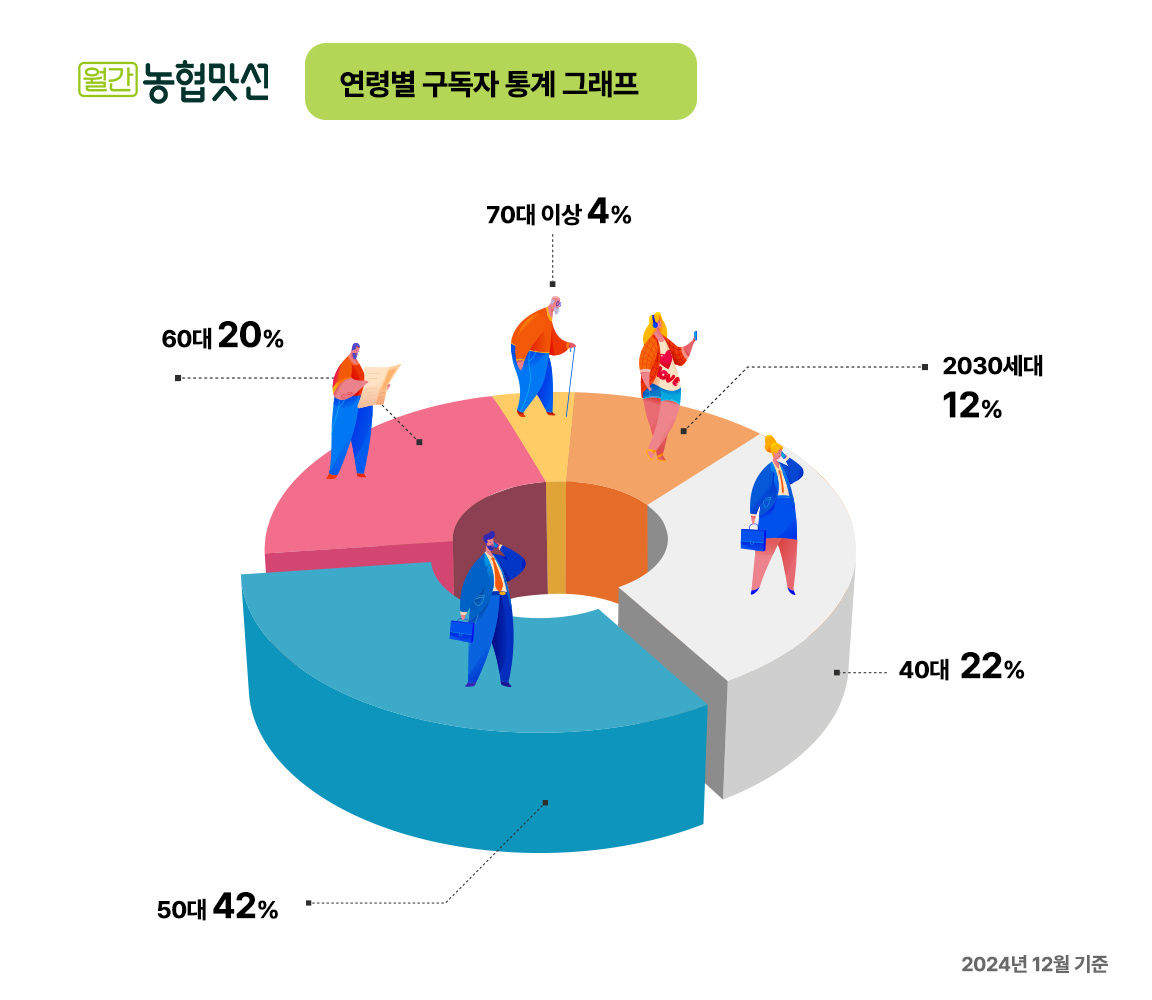 월간농협맛선 2030 회원 2배 이상 급증. 신선식품도 구독하는 MZ세대...