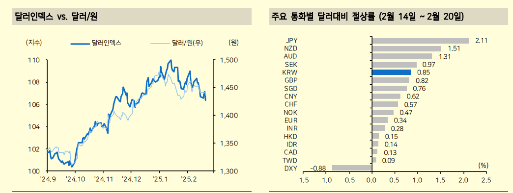 환율 추세, 주요국 협상 후 조만간 결정될 듯 - 메리츠證