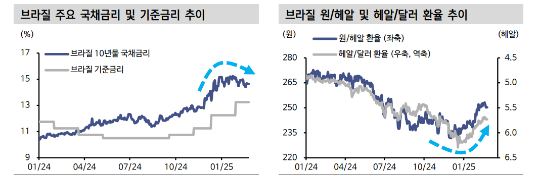브라질, 국채와 통화 연초 효과 지속 위해선 재정 신뢰 회복이 관건 - 신한證
