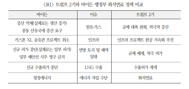 미국 에너지 정책, 분명 중장기적으로 가격 하락 이끌 요인...과도한 낙관은 경계할 필요 - 국금센터