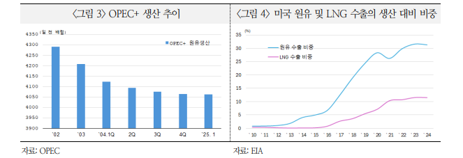 미국 에너지 정책, 분명 중장기적으로 가격 하락 이끌 요인...과도한 낙관은 경계할 필요 - 국금센터
