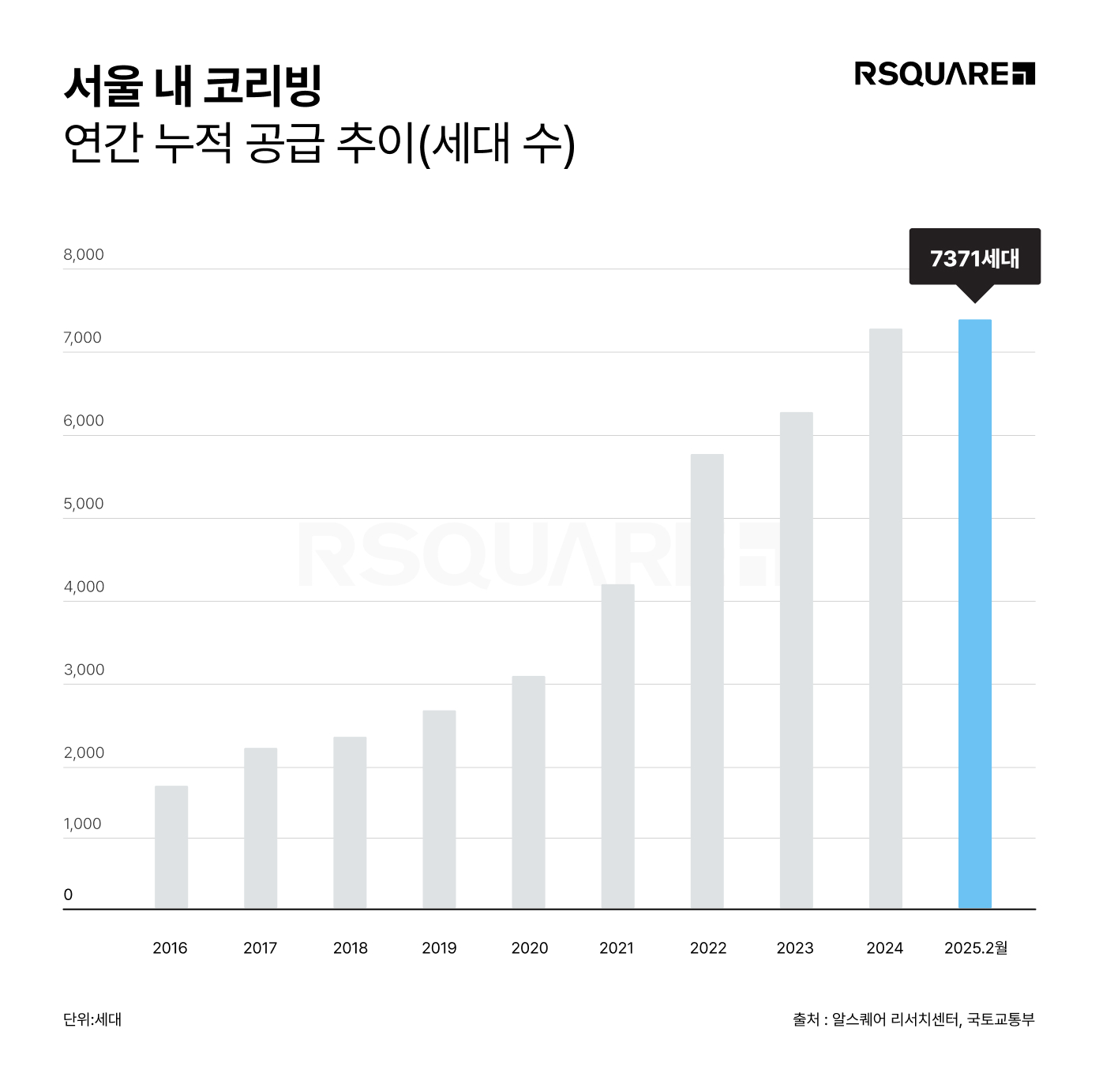알스퀘어가 '2025 서울 코리빙 시장 리포트'를 발표했다. 사진은 서울시 코리빙 하우스 누적 공급 추이