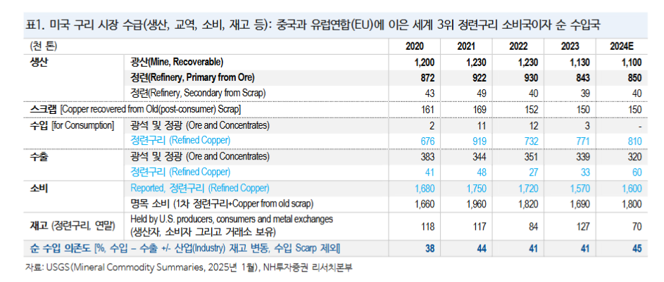 트럼프 관세 불확실성 구리로도 확산...장기 낙관론 유효하나 단기 양방향 변동성 감안 - NH證