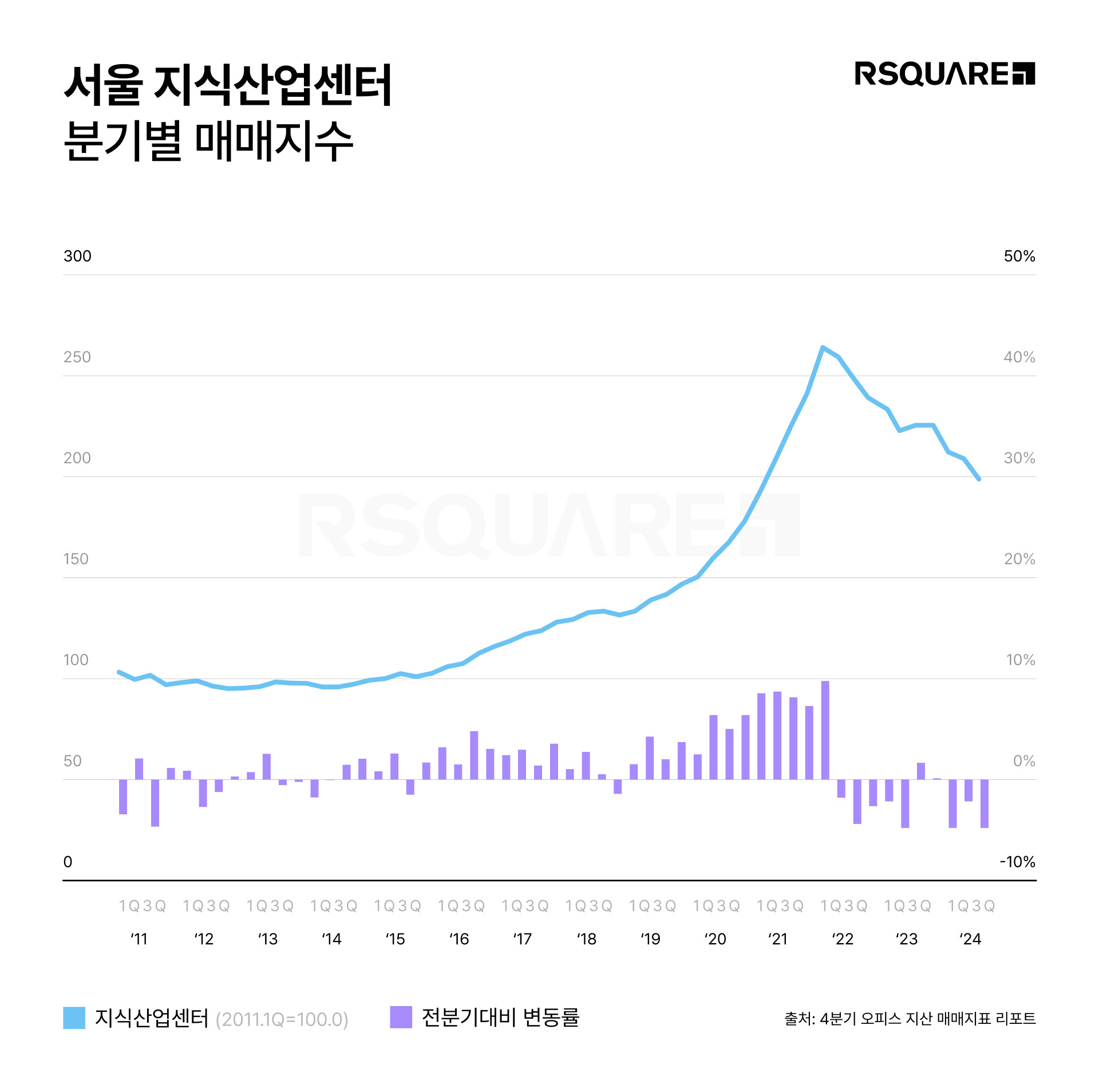알스퀘어 애널리틱스에 따르면, 2024년 4분기 서울 지산 매매 지수는 191.1포인트다. 전 분기 대비 4.9% 하락했다.