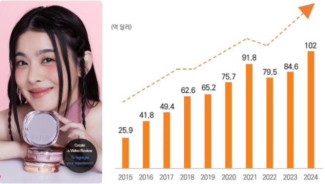 K-뷰티, 루마니아 시장에서 활발한 성장... 공팔리터 FIA로 글로벌 시장... - 뉴스 썸네일 이미지