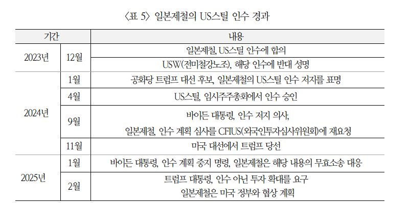 일본제철, US스틸 인수에 회의적인 시각 확산 - 국금센터